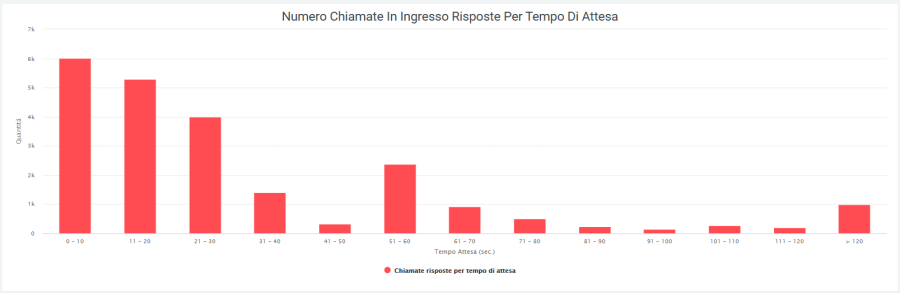 Grafico 1 tempoattesaingr.png