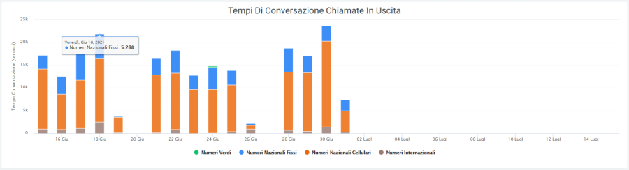 Grafico 1 tempi convers.png