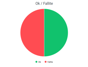 Chiamate ok fallite.png