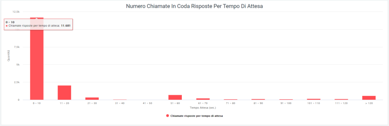 File:Grafico 1 tempoattesacode.png