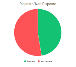 Risp, non risposte gruppi.png